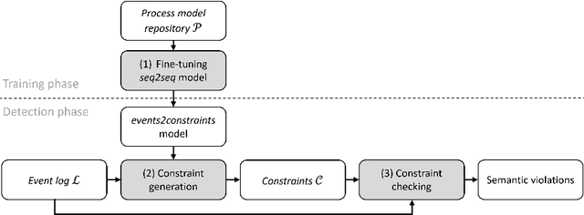 Figure 3 for xSemAD: Explainable Semantic Anomaly Detection in Event Logs Using Sequence-to-Sequence Models
