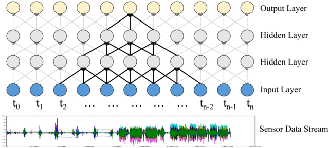Figure 3 for Weakly Supervised Multi-Task Representation Learning for Human Activity Analysis Using Wearables