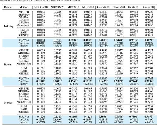 Figure 4 for Who You Are Matters: Bridging Topics and Social Roles via LLM-Enhanced Logical Recommendation