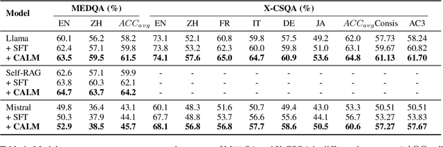 Figure 2 for CALM: Unleashing the Cross-Lingual Self-Aligning Ability of Language Model Question Answering