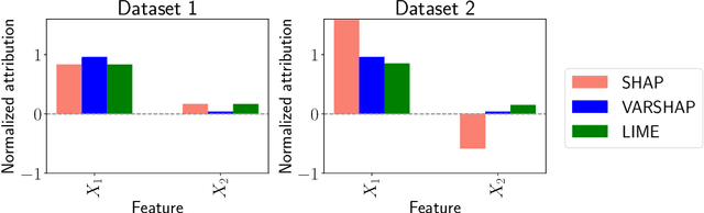 Figure 3 for VARSHAP: Addressing Global Dependency Problems in Explainable AI with Variance-Based Local Feature Attribution