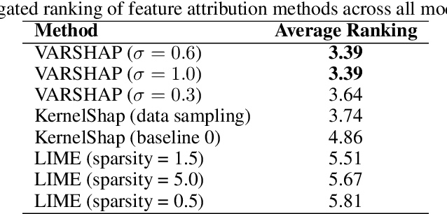 Figure 2 for VARSHAP: Addressing Global Dependency Problems in Explainable AI with Variance-Based Local Feature Attribution