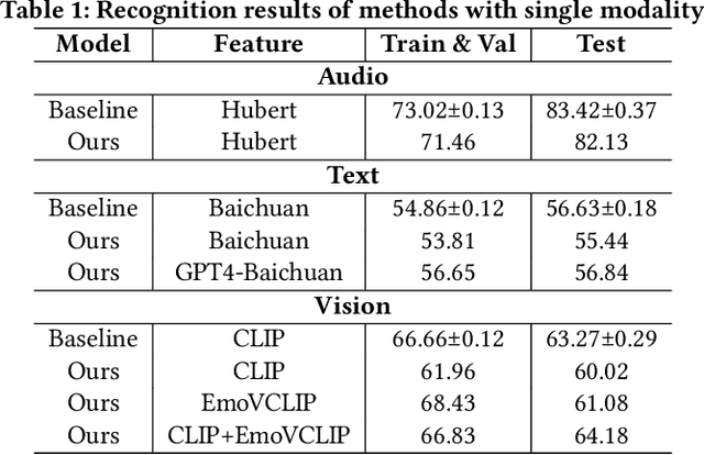 Figure 2 for Multimodal Emotion Recognition with Vision-language Prompting and Modality Dropout