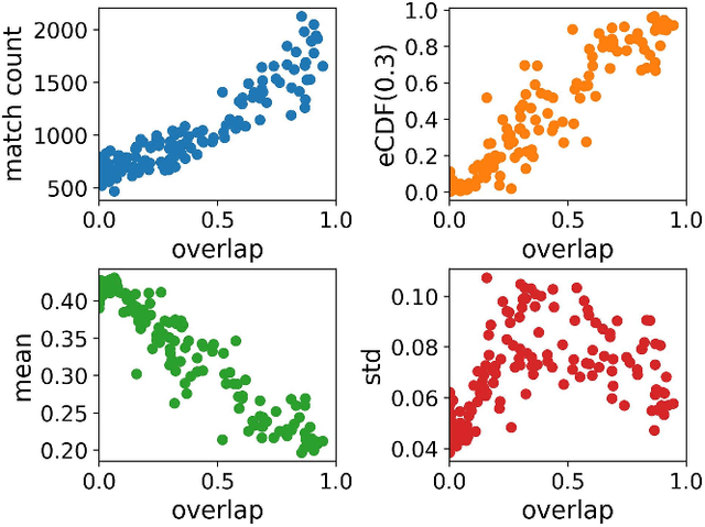 Figure 1 for Matching Distance and Geometric Distribution Aided Learning Multiview Point Cloud Registration
