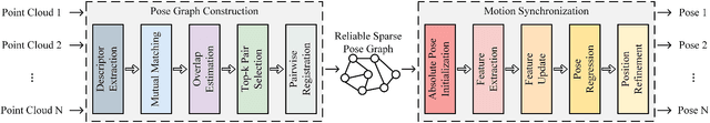 Figure 3 for Matching Distance and Geometric Distribution Aided Learning Multiview Point Cloud Registration