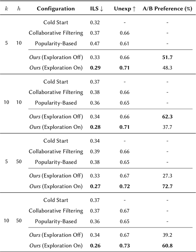 Figure 1 for Exploration on Demand: From Algorithmic Control to User Empowerment