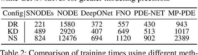 Figure 4 for Symbolic Neural Ordinary Differential Equations