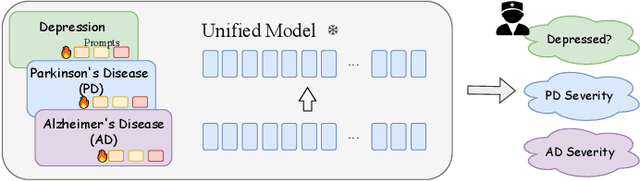 Figure 1 for Unified Pathological Speech Analysis with Prompt Tuning
