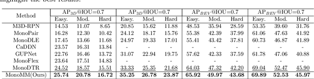 Figure 4 for MonoMM: A Multi-scale Mamba-Enhanced Network for Real-time Monocular 3D Object Detection