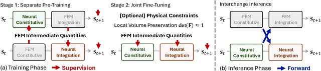 Figure 3 for Neural Modular Physics for Elastic Simulation