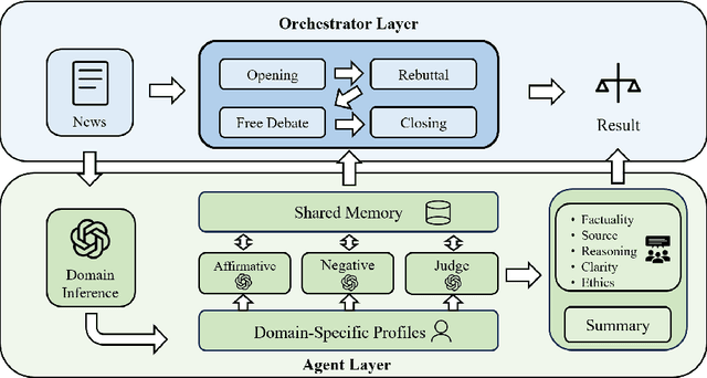 Figure 3 for Debate-to-Detect: Reformulating Misinformation Detection as a Real-World Debate with Large Language Models