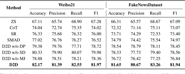 Figure 4 for Debate-to-Detect: Reformulating Misinformation Detection as a Real-World Debate with Large Language Models