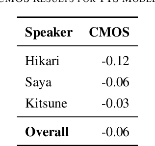 Figure 3 for Benchmarking Expressive Japanese Character Text-to-Speech with VITS and Style-BERT-VITS2