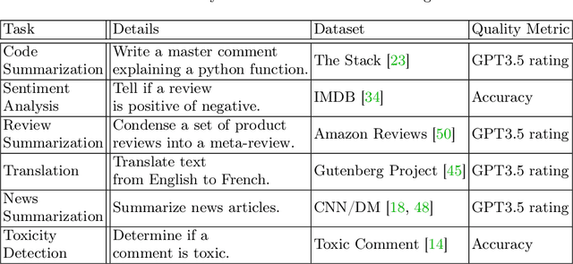 Figure 2 for Jatmo: Prompt Injection Defense by Task-Specific Finetuning
