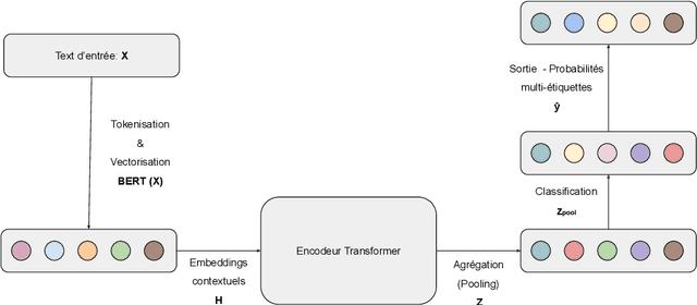 Figure 1 for Extraction multi-étiquettes de relations en utilisant des couches de Transformer