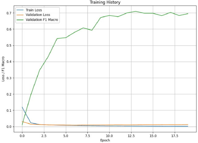 Figure 2 for Extraction multi-étiquettes de relations en utilisant des couches de Transformer
