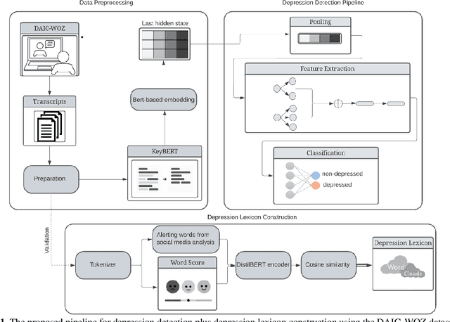 Figure 1 for A BERT-Based Summarization approach for depression detection