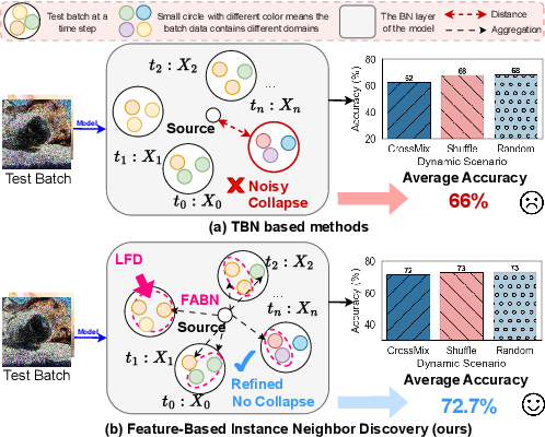 Figure 1 for Feature-Based Instance Neighbor Discovery: Advanced Stable Test-Time Adaptation in Dynamic World