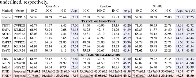 Figure 2 for Feature-Based Instance Neighbor Discovery: Advanced Stable Test-Time Adaptation in Dynamic World