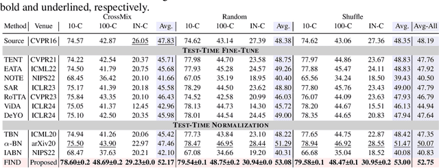 Figure 4 for Feature-Based Instance Neighbor Discovery: Advanced Stable Test-Time Adaptation in Dynamic World