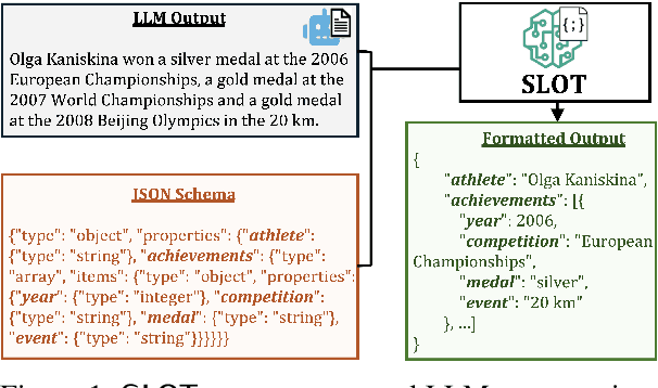 Figure 1 for SLOT: Structuring the Output of Large Language Models