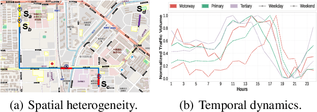 Figure 1 for Dual-branch Spatial-Temporal Self-supervised Representation for Enhanced Road Network Learning