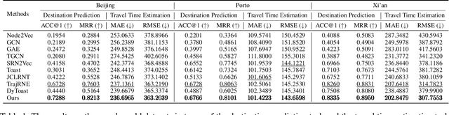 Figure 2 for Dual-branch Spatial-Temporal Self-supervised Representation for Enhanced Road Network Learning