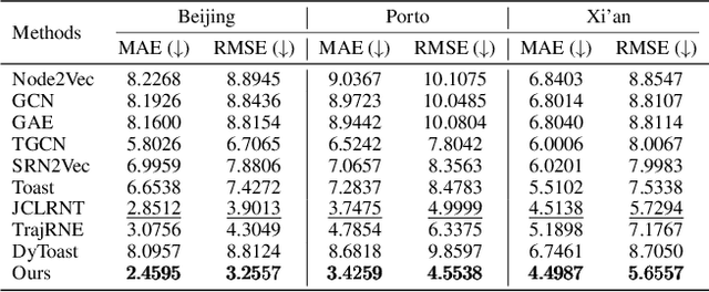 Figure 4 for Dual-branch Spatial-Temporal Self-supervised Representation for Enhanced Road Network Learning
