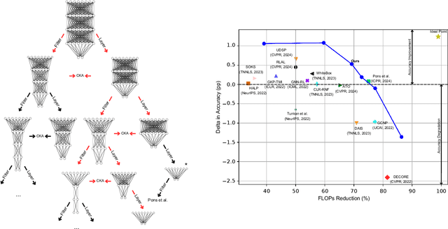 Figure 1 for Pruning Everything, Everywhere, All at Once