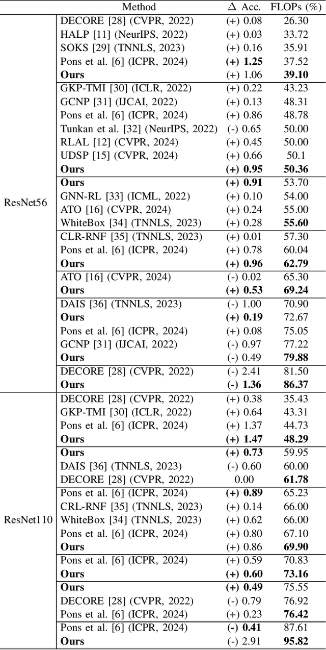 Figure 3 for Pruning Everything, Everywhere, All at Once