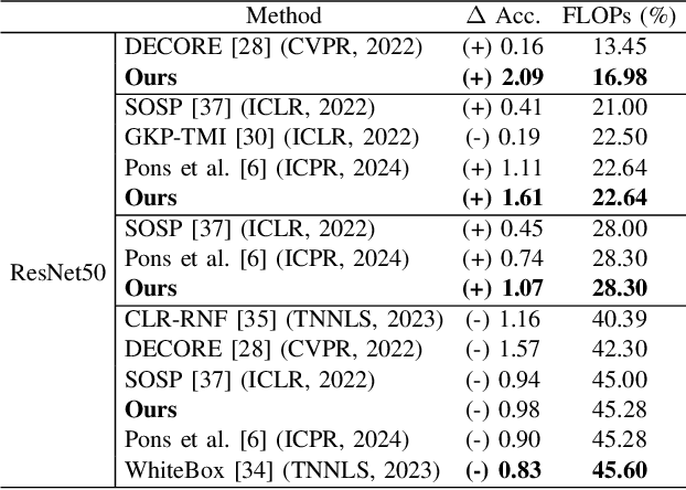 Figure 4 for Pruning Everything, Everywhere, All at Once