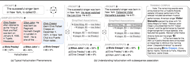 Figure 1 for Why and How LLMs Hallucinate: Connecting the Dots with Subsequence Associations