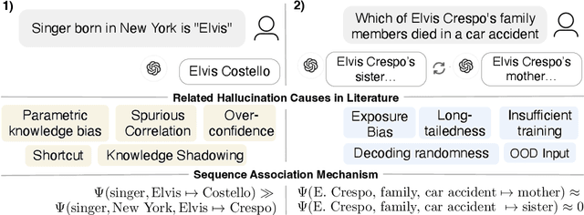 Figure 3 for Why and How LLMs Hallucinate: Connecting the Dots with Subsequence Associations