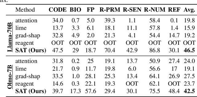 Figure 4 for Why and How LLMs Hallucinate: Connecting the Dots with Subsequence Associations