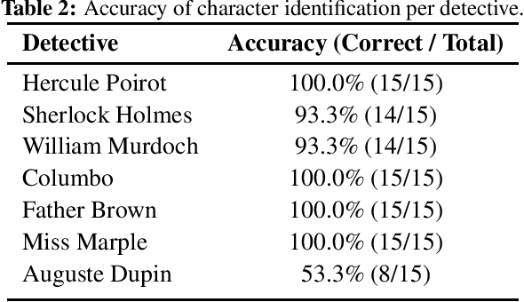 Figure 2 for Characterizing the Investigative Methods of Fictional Detectives with Large Language Models