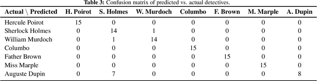 Figure 3 for Characterizing the Investigative Methods of Fictional Detectives with Large Language Models