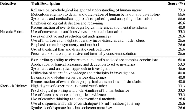 Figure 4 for Characterizing the Investigative Methods of Fictional Detectives with Large Language Models