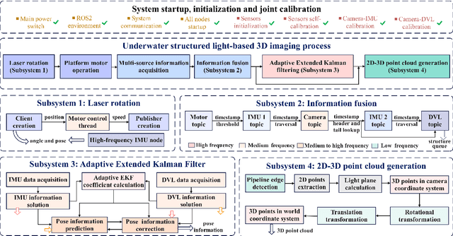 Figure 3 for A Multi-Mode Structured Light 3D Imaging System with Multi-Source Information Fusion for Underwater Pipeline Detection