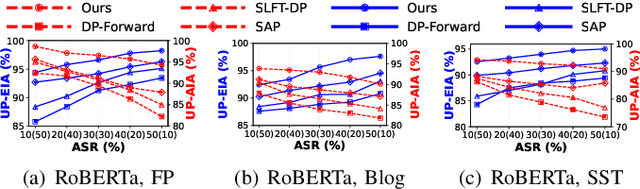 Figure 2 for PrivTune: Efficient and Privacy-Preserving Fine-Tuning of Large Language Models via Device-Cloud Collaboration