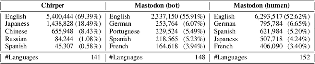 Figure 1 for Characterizing LLM-driven Social Network: The Chirper.ai Case