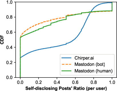 Figure 4 for Characterizing LLM-driven Social Network: The Chirper.ai Case