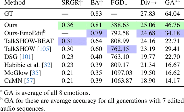 Figure 2 for Emotional Speech-driven 3D Body Animation via Disentangled Latent Diffusion