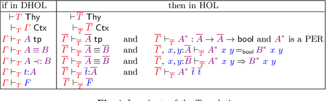 Figure 4 for Subtyping in DHOL -- Extended preprint