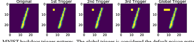 Figure 3 for Learning to Backdoor Federated Learning