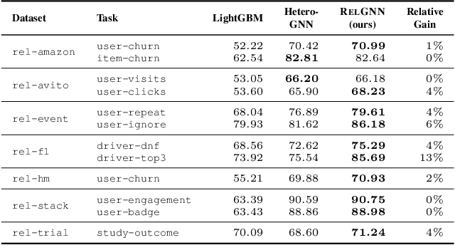 Figure 2 for RelGNN: Composite Message Passing for Relational Deep Learning