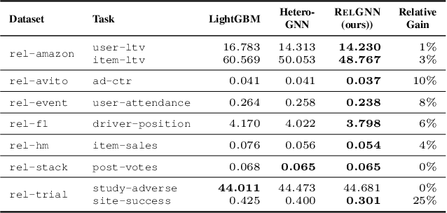 Figure 4 for RelGNN: Composite Message Passing for Relational Deep Learning