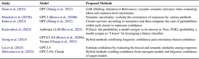 Figure 2 for A Survey of Language Model Confidence Estimation and Calibration