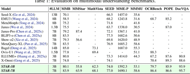 Figure 2 for STAR: STacked AutoRegressive Scheme for Unified Multimodal Learning