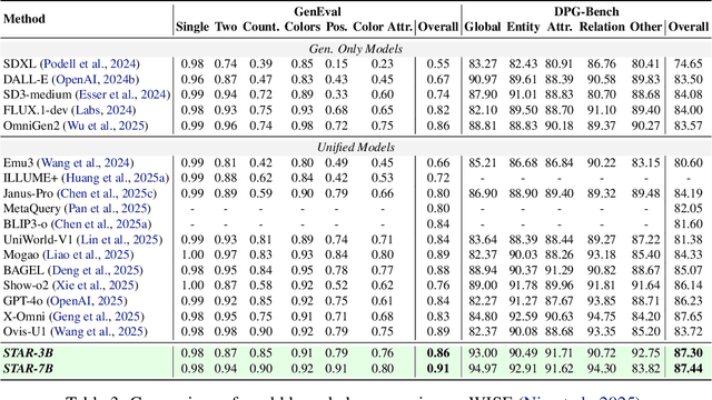 Figure 4 for STAR: STacked AutoRegressive Scheme for Unified Multimodal Learning