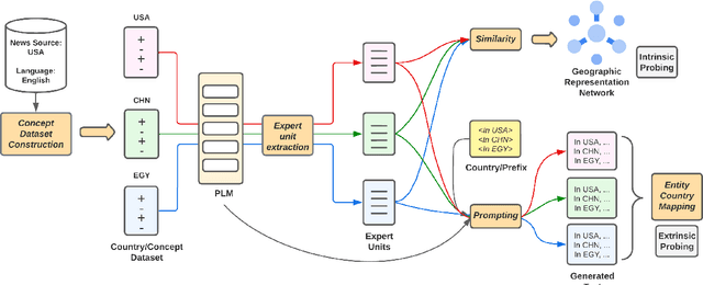 Figure 3 for Geographic and Geopolitical Biases of Language Models
